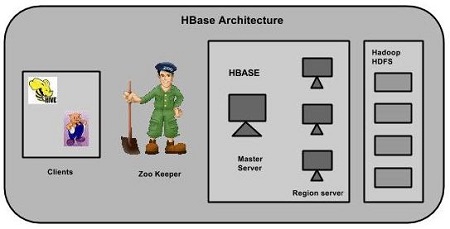在 Linux 上部署 HBase 的详细配置过程