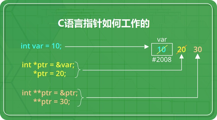 C语言指针使用详解及常见问题解决办法