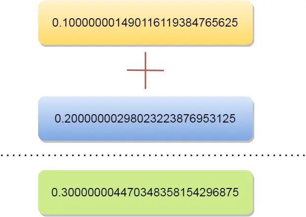 0.1+0.2不等于0.3的真相 - 计算机浮点数运算的秘密